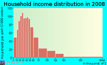 Household income distribution in 2009 in Casa Marina in Key West neighborhood in FL