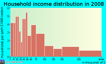 Household income distribution in 2009 in White Street Gallery District in Key West neighborhood in FL