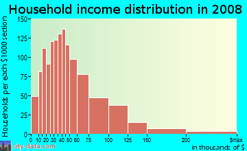 Household income distribution in 2009 in The Meadows in Key West neighborhood in FL