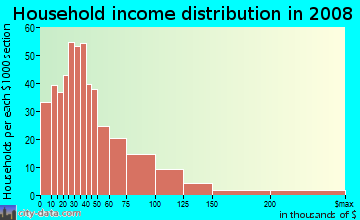 Household income distribution in 2009 in Old Town in Key West neighborhood in FL