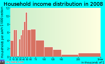 Household income distribution in 2009 in Thompson in Key Largo neighborhood in FL