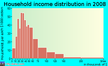 Household income distribution in 2009 in Pine Island Ridge in Fort Lauderdale neighborhood in FL