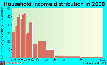 Household income distribution in 2009 in Playland Village in Fort Lauderdale neighborhood in FL