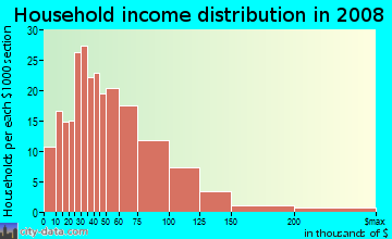 Household income distribution in 2009 in Coconut Creek Park in Pompano Beach neighborhood in FL