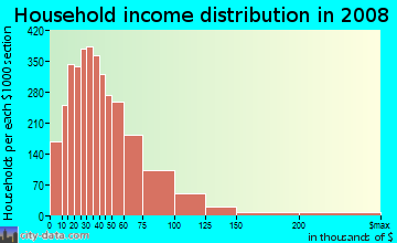 Household income distribution in 2009 in Ulmerton in Largo neighborhood in FL