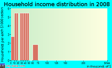 Household income distribution in 2009 in West Dixie Bend in Pompano Beach neighborhood in FL