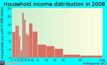 Household income distribution in 2009 in Belle Meade in Miami neighborhood in FL
