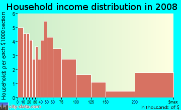 Household income distribution in 2009 in Bryan Park in Miami neighborhood in FL