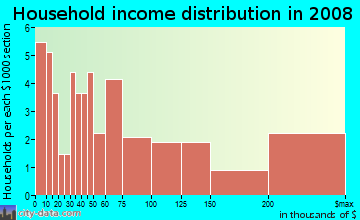 Household income distribution in 2009 in Coconut Grove Park in Miami neighborhood in FL