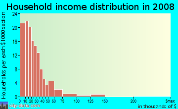 Household income distribution in 2009 in Little River in Miami neighborhood in FL