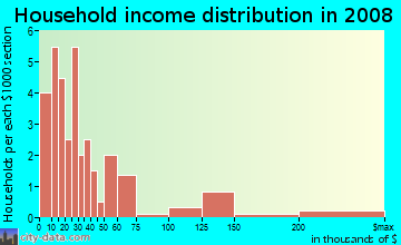 Household income distribution in 2009 in Mary Brickell Village in Miami neighborhood in FL