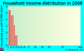 Household income distribution in 2009 in Lummus Park in Miami neighborhood in FL