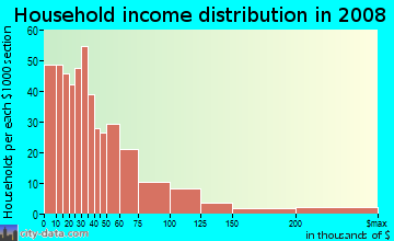 Household income distribution in 2009 in MiMo in Miami neighborhood in FL