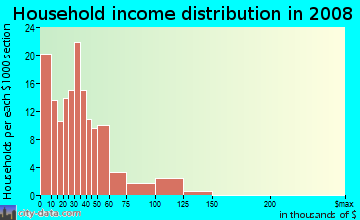 Household income distribution in 2009 in Park West in Miami neighborhood in FL