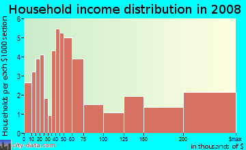 Household income distribution in 2009 in Tigertail in Miami neighborhood in FL