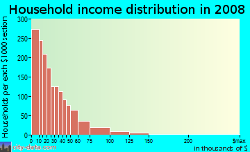 Household income distribution in 2009 in Little Haiti in Miami neighborhood in FL