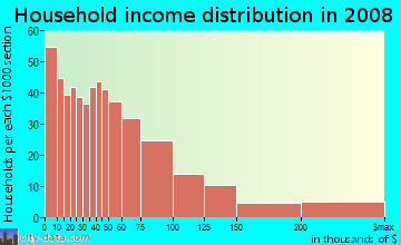 Household income distribution in 2009 in Umoja Village in Miami neighborhood in FL