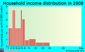 Household income distribution in 2009 in College Park in Wewahitchka neighborhood in FL