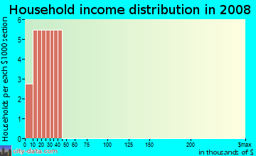 Household income distribution in 2009 in West End in Rogers neighborhood in AR