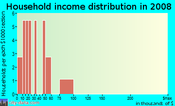 Household income distribution in 2009 in Williamsburg in Wewahitchka neighborhood in FL