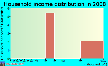 Household income distribution in 2009 in Jetport Intrstate Commerce Park in Fort Myers neighborhood in FL