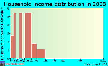 Household income distribution in 2009 in Bonita Beach Village in Bonita Springs neighborhood in FL