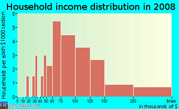 Household income distribution in 2009 in Country Oaks in Fort Myers neighborhood in FL