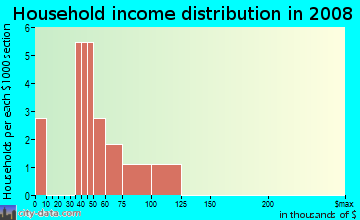 Household income distribution in 2009 in Crosslands in Fort Myers neighborhood in FL