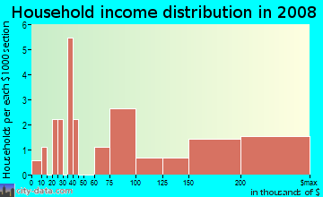 Household income distribution in 2009 in Estero Golf Resort in Fort Myers neighborhood in FL