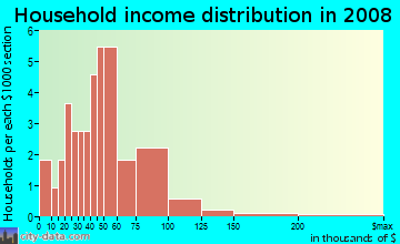 Household income distribution in 2009 in Hacienda Village in Bonita Springs neighborhood in FL