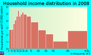 Household income distribution in 2009 in Gulf Harbor in Fort Myers neighborhood in FL