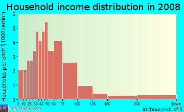 Household income distribution in 2009 in Harborage in Fort Myers neighborhood in FL