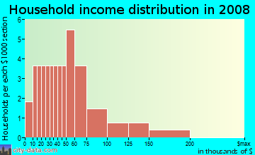 Household income distribution in 2009 in One University Center in Fort Myers neighborhood in FL