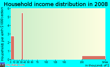 Household income distribution in 2009 in Sandy Key Lane in Fort Myers neighborhood in FL