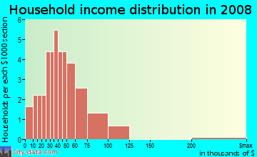 Household income distribution in 2009 in Southpark in Fort Myers neighborhood in FL