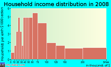 Household income distribution in 2009 in The Oaks in Fort Myers neighborhood in FL