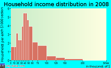 Household income distribution in 2009 in The Vines in Fort Myers neighborhood in FL