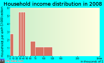 Household income distribution in 2009 in Stonebridge in Fayetteville neighborhood in AR