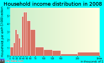 Household income distribution in 2009 in Watrous Plantation in Fort Myers neighborhood in FL