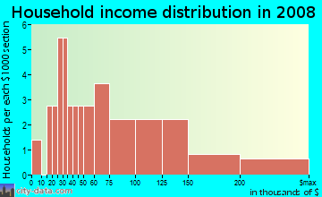 Household income distribution in 2009 in Waters Edge at Peppertree Point in Fort Myers neighborhood in FL