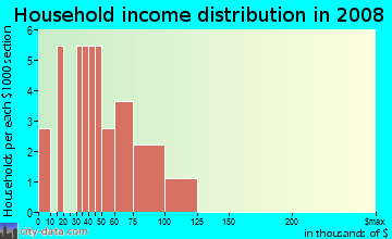 Household income distribution in 2009 in Alico Commerce Center in Fort Myers neighborhood in FL