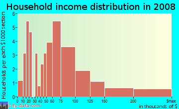 Household income distribution in 2009 in Anchorage in Palm Harbor neighborhood in FL