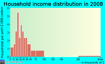 Household income distribution in 2009 in Beachway Park in Saint Petersburg neighborhood in FL