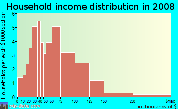 Household income distribution in 2009 in Beacon Groves in Palm Harbor neighborhood in FL