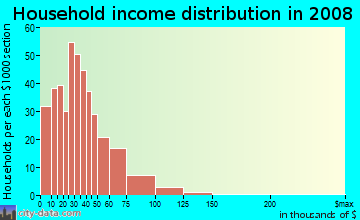 Household income distribution in 2009 in Bayview Neighborhood Association in Saint Petersburg neighborhood in FL