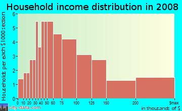 Household income distribution in 2009 in Bridlewood in Palm Harbor neighborhood in FL