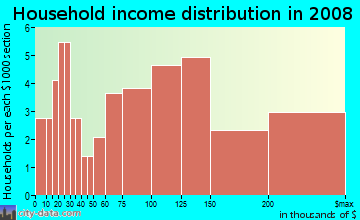 Household income distribution in 2009 in Carlyle in Palm Harbor neighborhood in FL