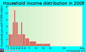 Household income distribution in 2009 in Countryside Estates Roa in Clearwater neighborhood in FL