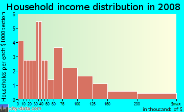 Household income distribution in 2009 in Cove Springs in Palm Harbor neighborhood in FL