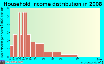 Household income distribution in 2009 in Cypress Run in Tarpon Springs neighborhood in FL